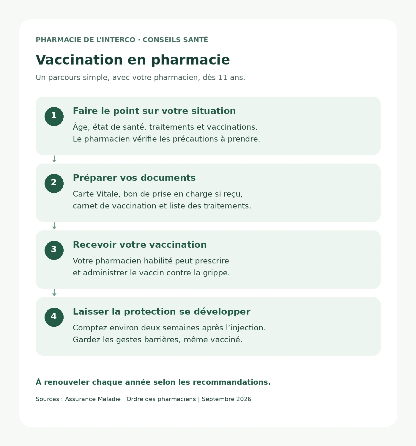 Vaccination contre la grippe en pharmacie : faire le point, préparer ses documents, recevoir le vaccin et laisser la protection se développer.